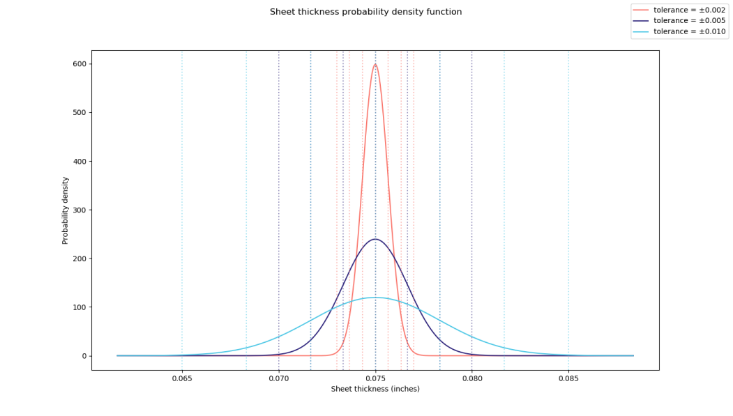 14 gauge sheet thickness distribution comparison