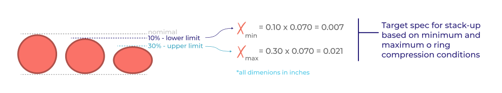 o ring compression limits