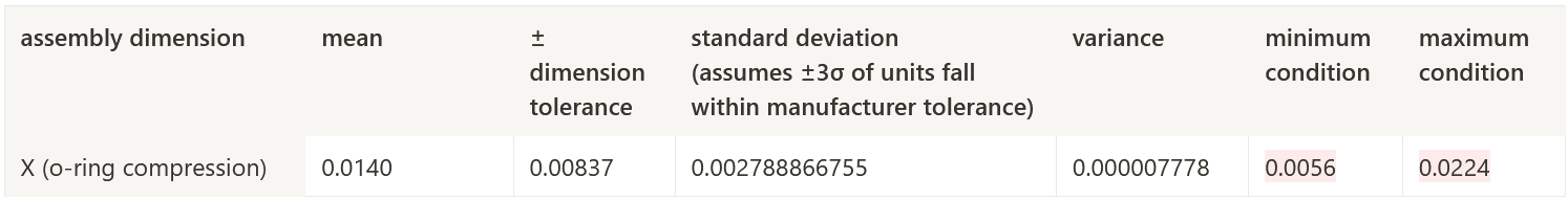 loose tolerance assembly results