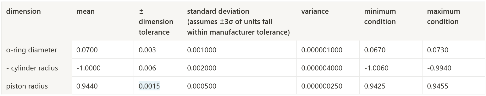 tight tolerance assembly dimensions