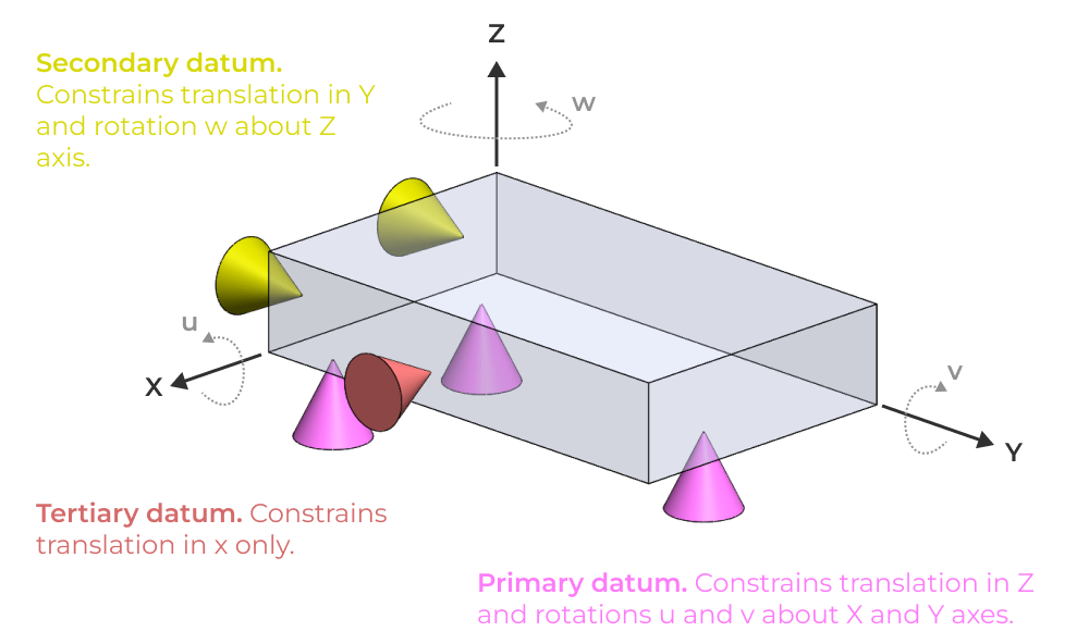 Datum Design Principle