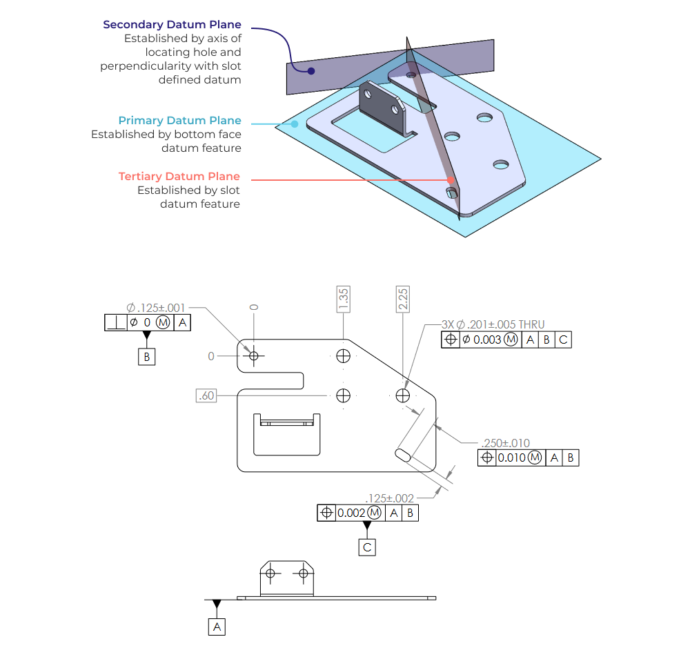 Example datum feature callouts for sheet metal bracket with pin and slot locating features