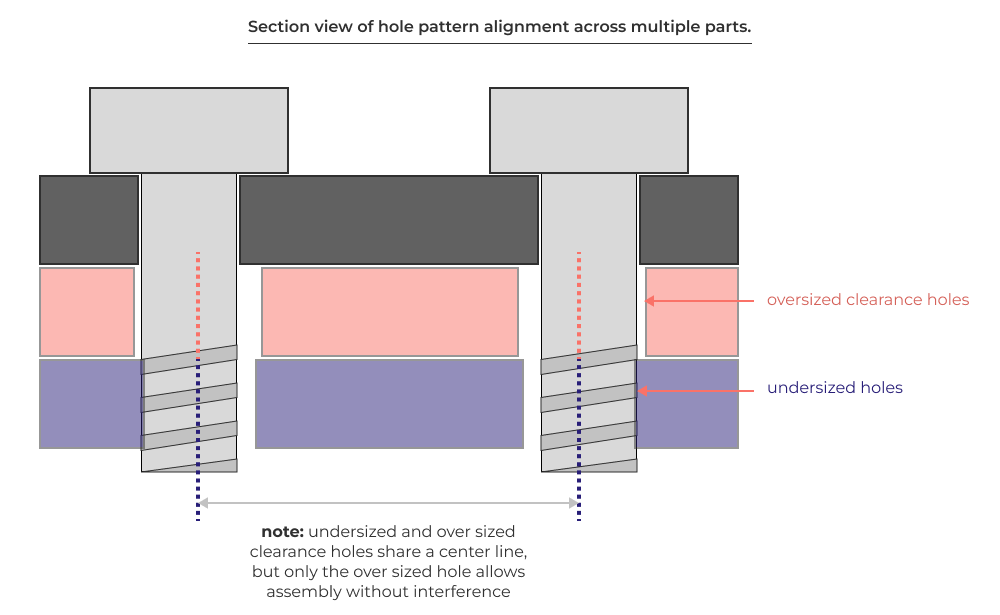 Example of hole patterns showing the impact of material modifiers on hole fit