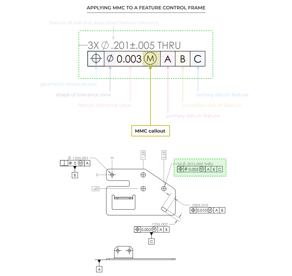 Example of applying maximum material condition modifier (MMC) to a feature control frame