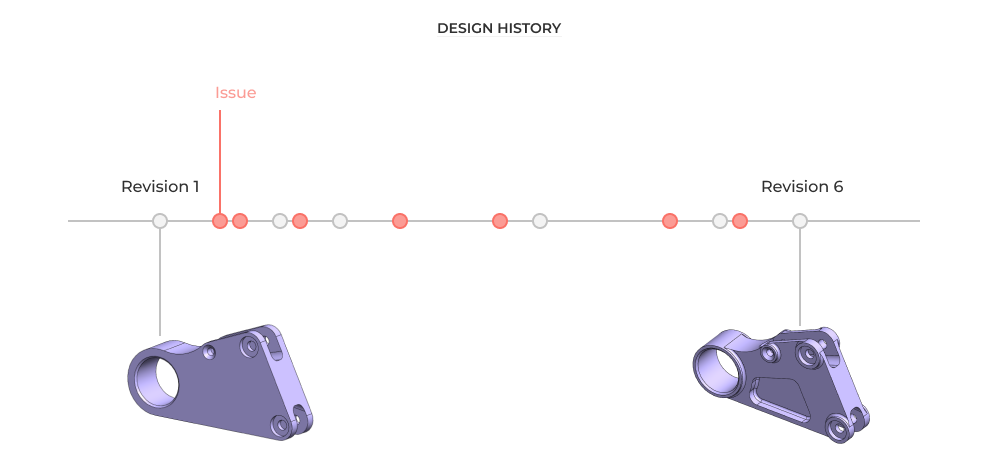 Track issues as you designs evolve - link issues to revisions