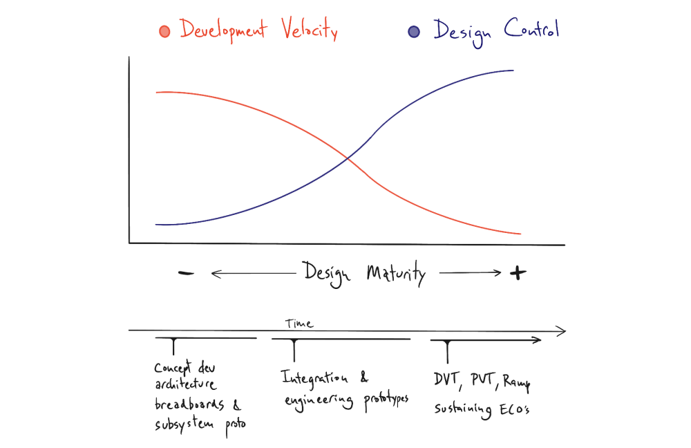 Tradeoff between development velocity and design control