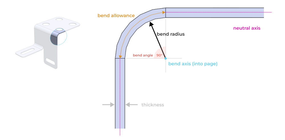 Sheet metal bend allowance illustrated