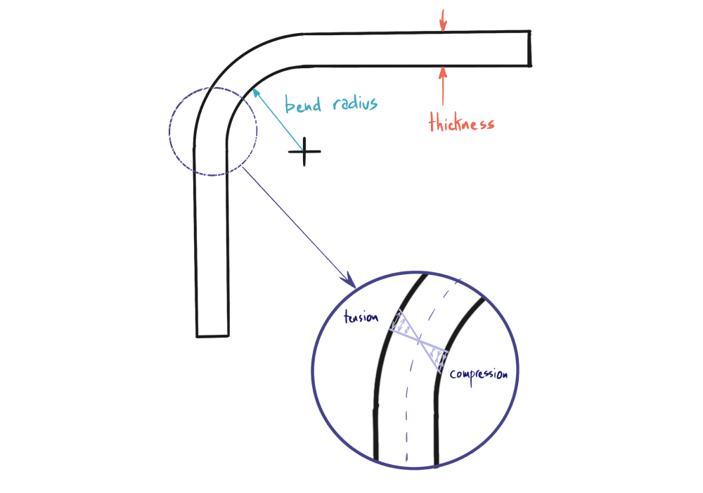 Stress induced during sheet metal bends