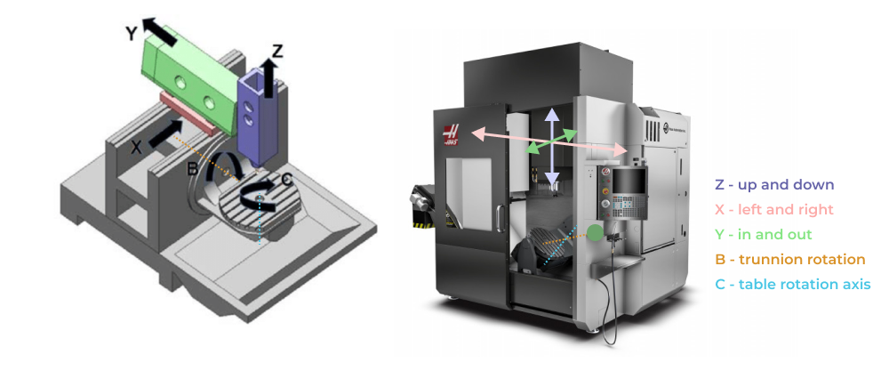 CNC DFM fundamentals - 5 axis milling machine architecture