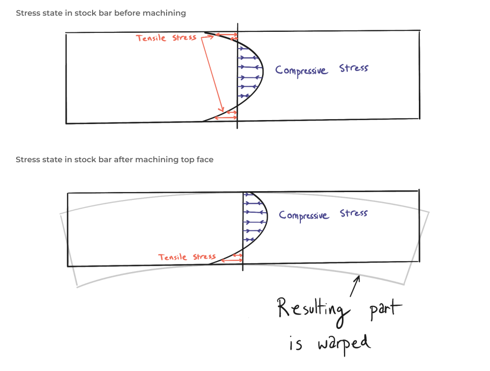 Internal stress in bar stock