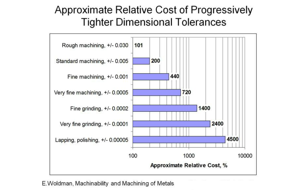 Comparison of machining cost as a function of tolerances