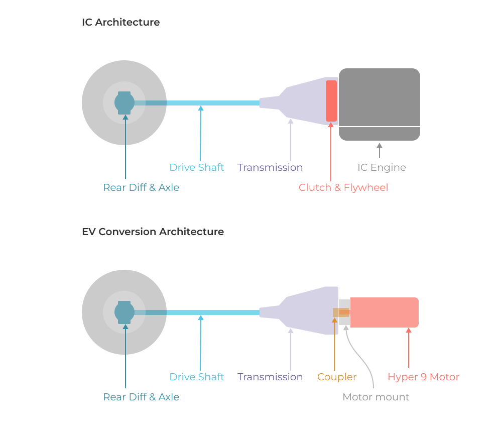 Comparison of project electra EV architecture to Mercedes 220s IC architecture