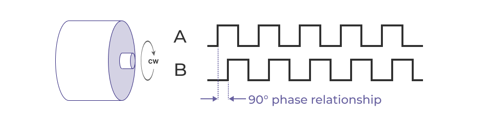 Pulse train of quadrature encoder - showing 90 degree phase relationship