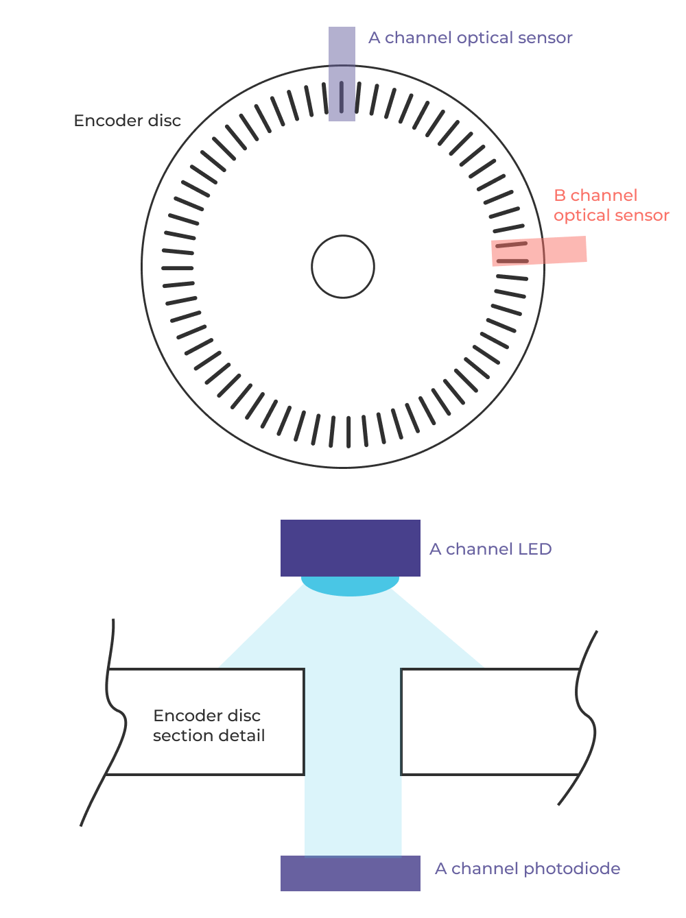 Working principles of optical quadrature encoder setup