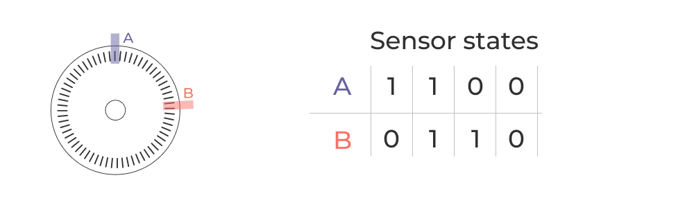 The four sensor states of a quadrature encoder