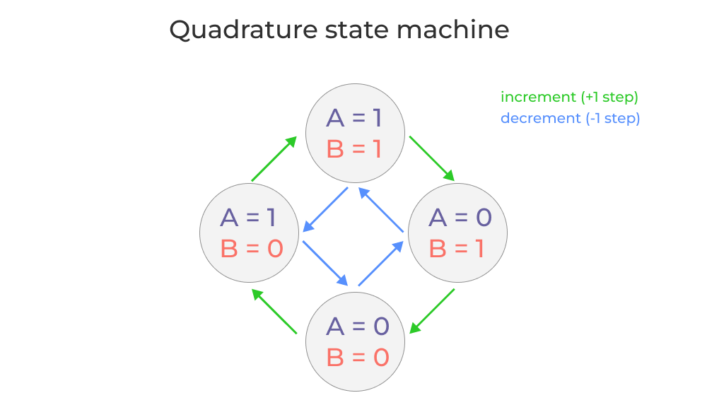 Quadrature encoder state machine diagram