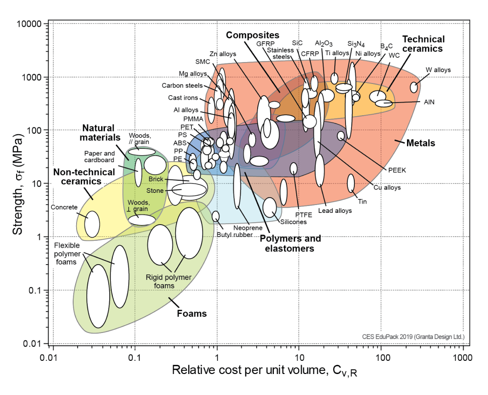 Use Asby charts for material selection in lightweight part design 