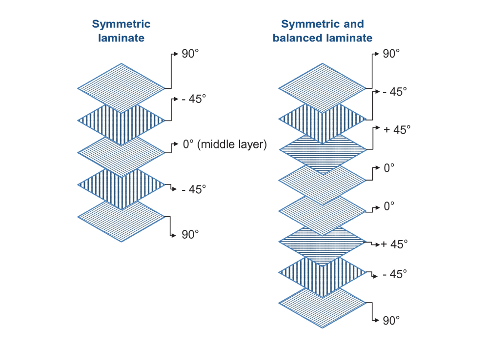 Composites for lightweight part design - balanced and symmetric layups