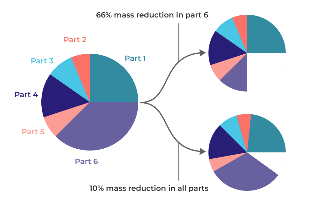 Mass budget comparison in lightweight part design