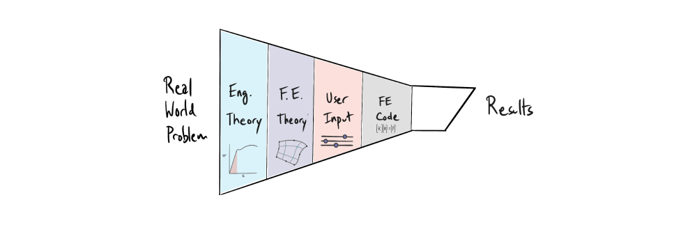 FEA plays an important role in lightweight part design optimization