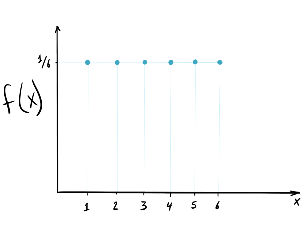 Discrete probability density function