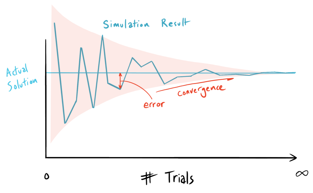 Typical convergence plot showing error reducing with trial count increasing