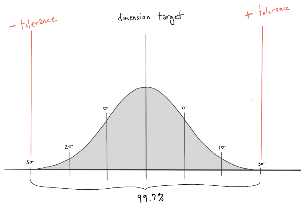 3 sigma range of normal distribution