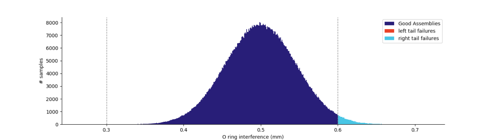 Histogram of o ring interference