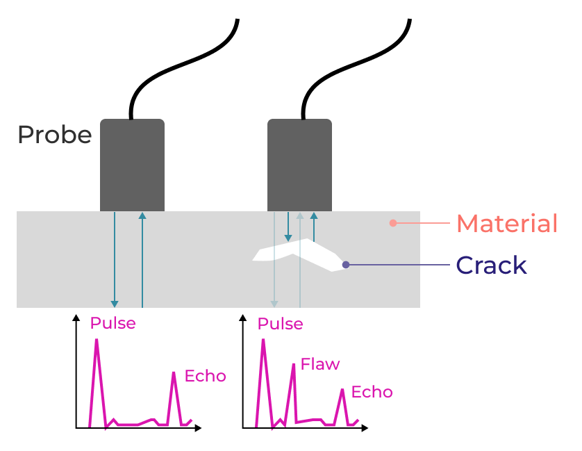 Ultrasonic crack detection