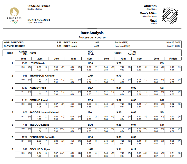 2024 Olympic 100m finals split time chart