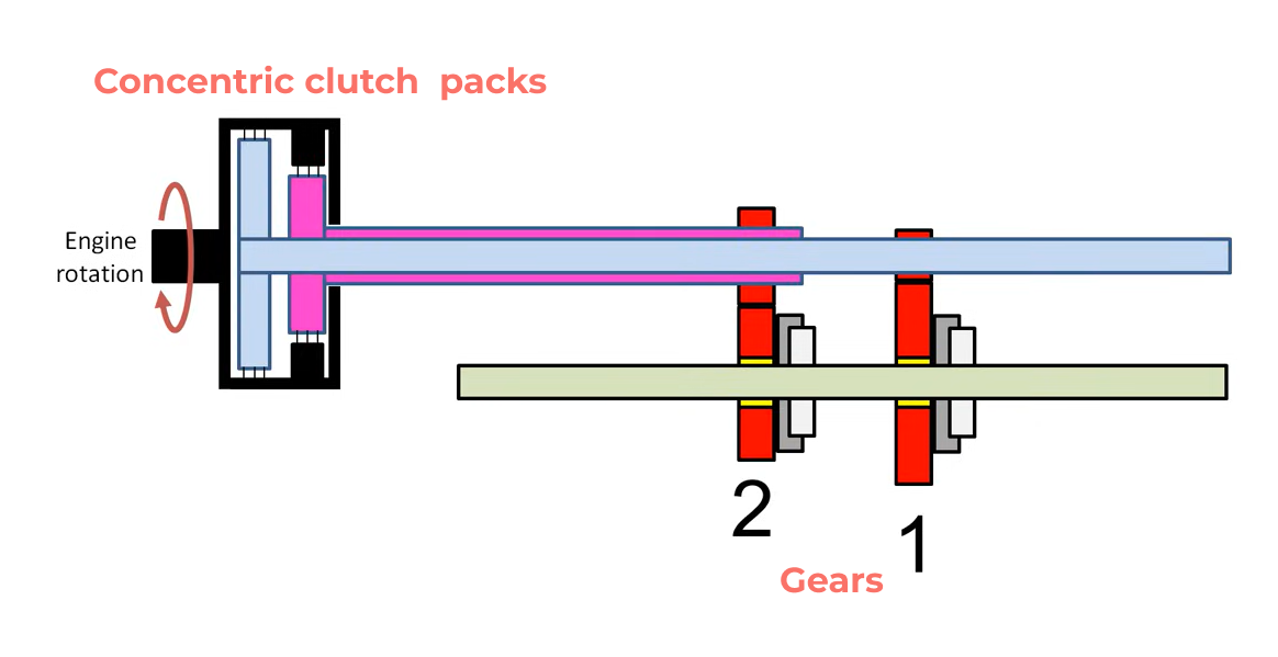 Two gear set in PDK transmission