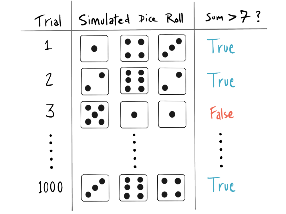 Dice roll monte carlo example